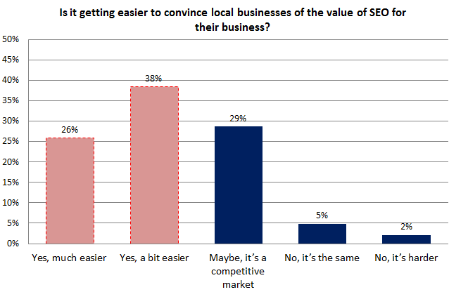 Local SEO Survey - Convincing local businesses
