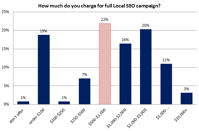 Local SEO Survey - Google Places Optimization Campaign