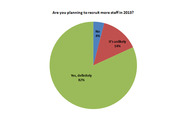 82% will recruit more staff this year
