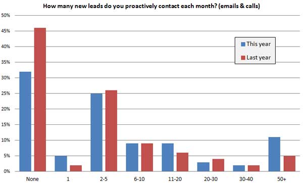 32% do not proactively contact leads
