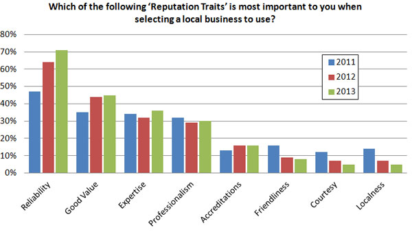 Local SEO chart about which reputation traits are most important to a local business