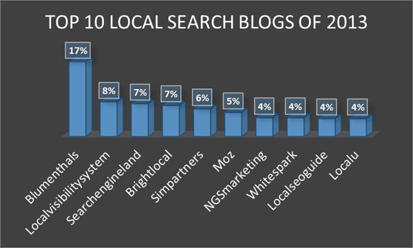 Bright Local Top 10 Local Search Blogs 2013