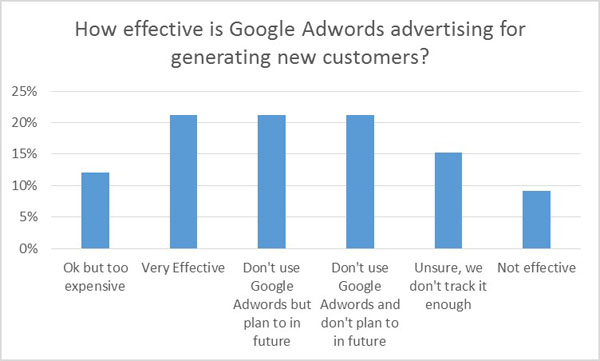 adwords effectiveness