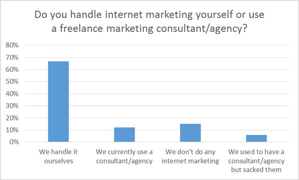 do you handle internet marketing yourself