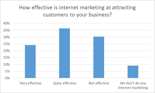 how effective is internet marketing