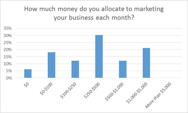 marketing spend each month