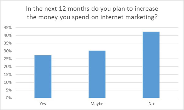 increase marketing spend