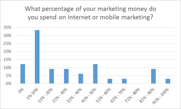 internet or mobile marketing