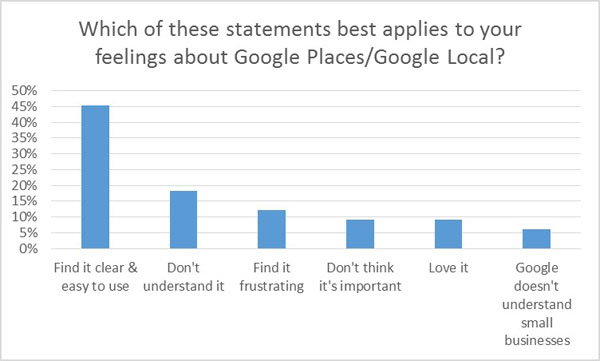 attitudes to google local