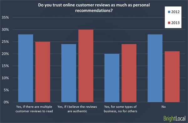 REVIEWS CHART