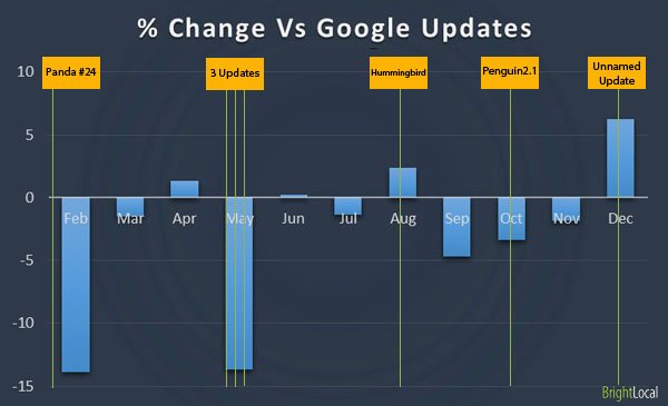 updates