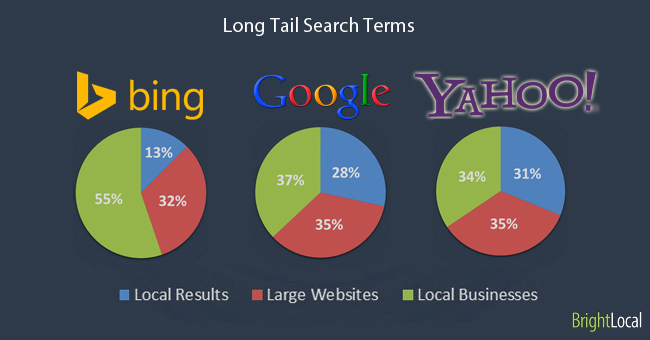 3 pies - long tail