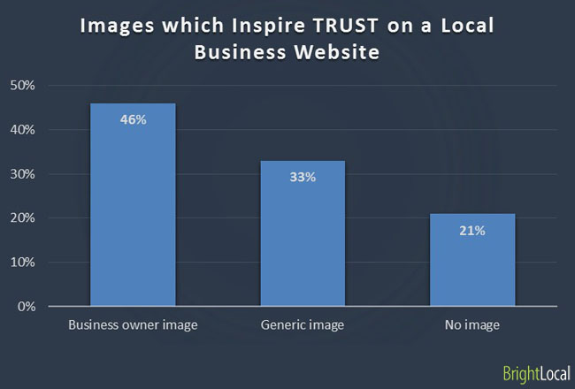 Images which Inspire Most TRUST on a Local Business Website - Combined