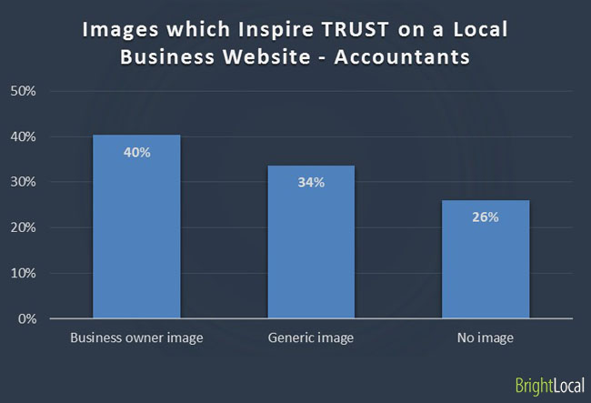 Images which Inspire Most TRUST on a Local Business Website - Accountants