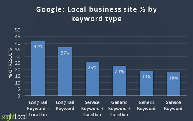 google local business results