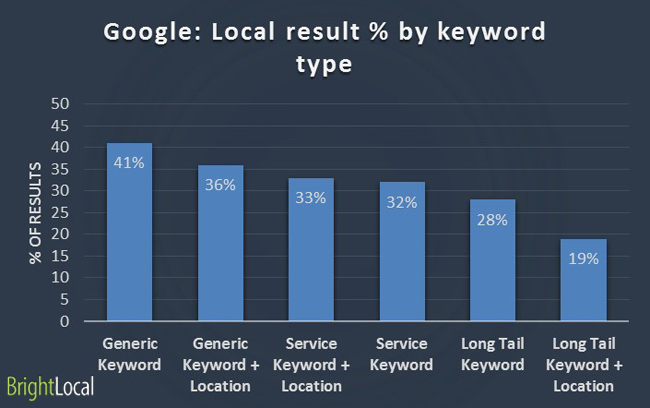 google local results