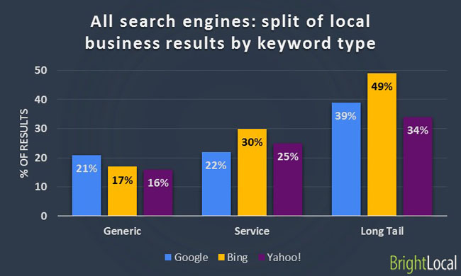 local business by keyword type