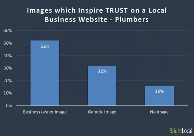 Images which Inspire Most TRUST on a Local Business Website - Plumbers