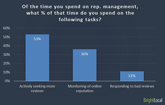 Of the time you spend on reputation management, what percentage of that time do you spend on the following tasks?