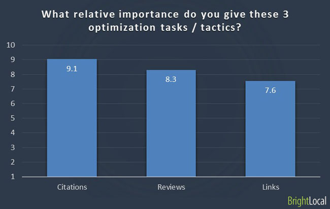 What importance do you give these 3 optimization tactics?