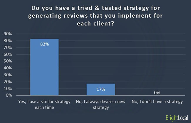 Do you have a tried & tested strategy for generating reviews that you implement for each client?