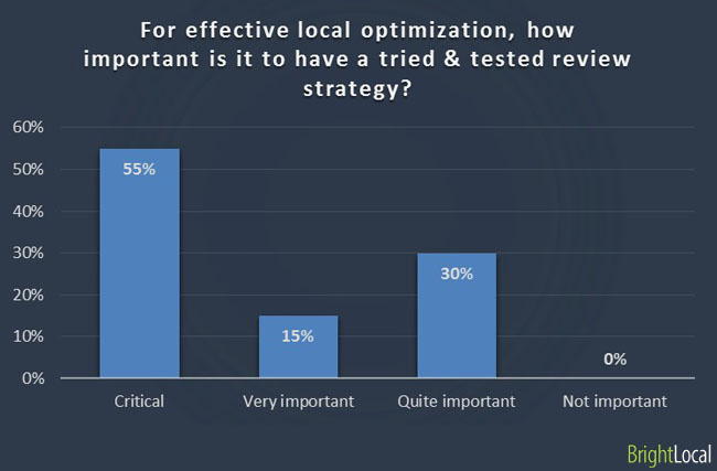 For effective local optimization, how important is it to have a tried & tested review strategy?