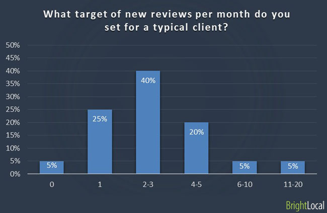 What target of new reviews per month do you set for a typical client?