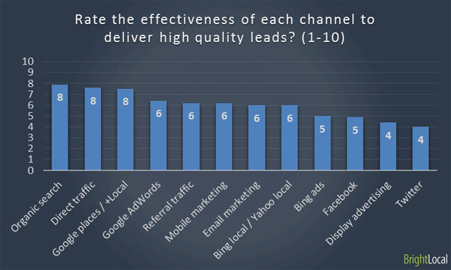 Quality of leads