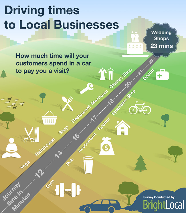 Driving Times to Local Businesses Infographic