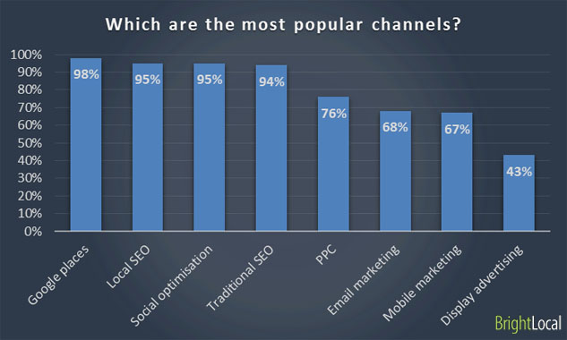 popular channels