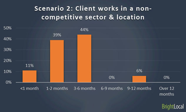 Scenario 2b