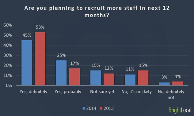 Are you planning to recruit more staff in next 12 months?