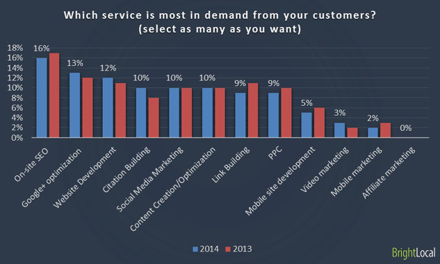 Which service is most in demand from your customers? (select as many as you want)