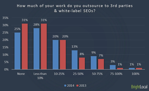 How much of your work do you outsource to 3rd parties & white-label SEOs?