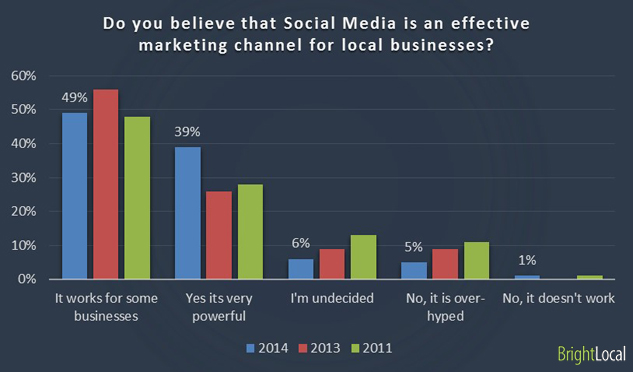 Do you believe that Social Media is an effective marketing channel for local businesses?