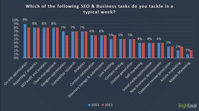 Which of the following SEO & Business tasks do you tackle in a typical week?