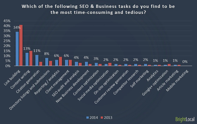 Which of the following SEO & Business tasks do you find to be the most time-consuming and tedious?