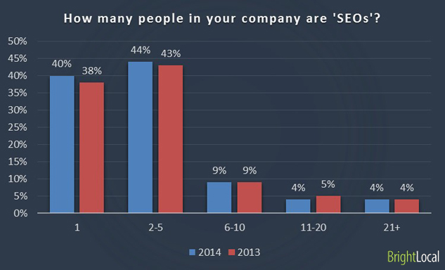 How many people in your company are 'SEOs'?