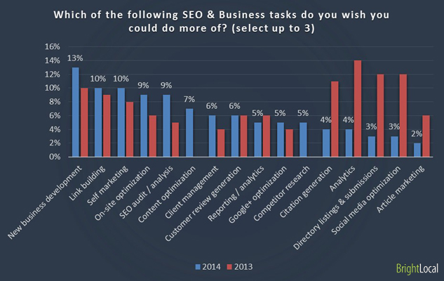 Which of the following SEO & Business tasks do you wish you could do more of? (select up to 3)