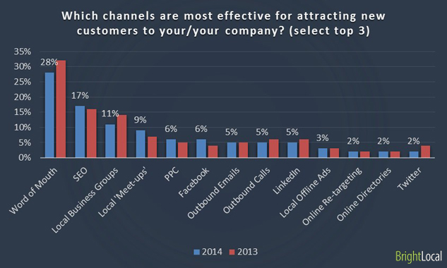 hich channels are most effective for attracting new customers to your/your company? 