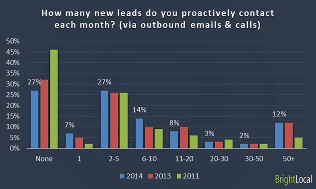 How many new leads do you proactively contact each month? (via outbound emails & calls)