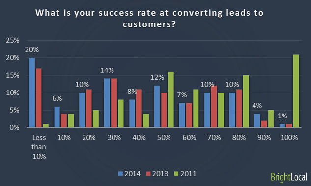 What is your success rate at converting leads to customers?