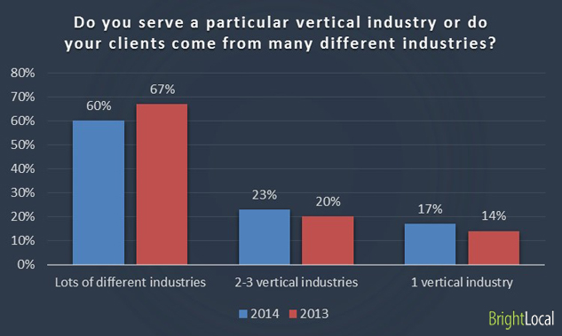 Do you serve a particular vertical industry or do your clients come from many different industries?