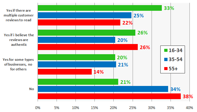 Trusting online reviews by age