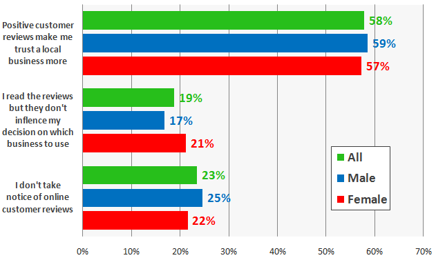 Effects of online reviews by gender