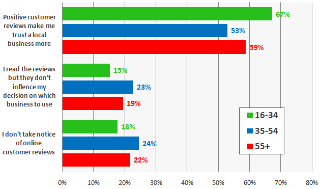 Effects of online reviews by age