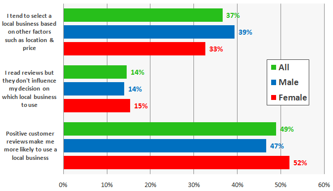 Influence of online reviews by gender