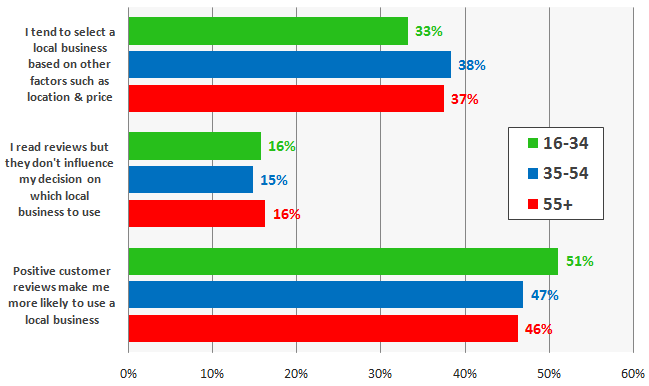 Influence of online reviews by age