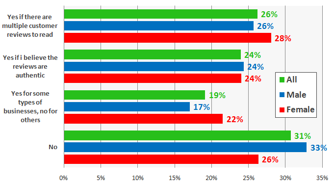 Trusting online reviews by gender