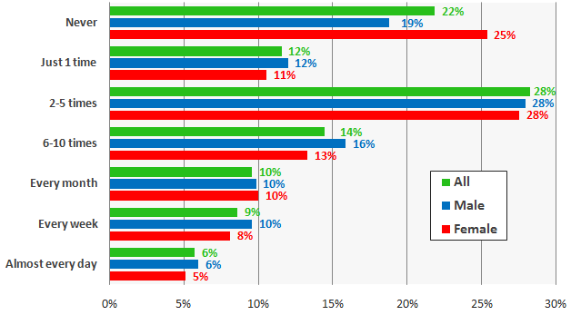 Searching local business online by gender